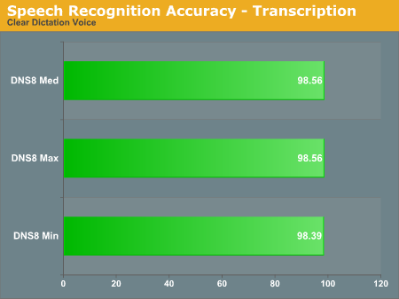 Speech Recognition Accuracy - Transcription